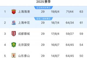 不敵泰超第1！武里南聯(lián)目前領(lǐng)跑泰超 與海港都是各自聯(lián)賽衛(wèi)冕冠軍