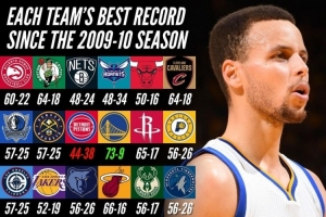 各隊(duì)近16年最佳&最差戰(zhàn)績！能猜到哪隊(duì)最佳戰(zhàn)績是聯(lián)盟“最差”嗎