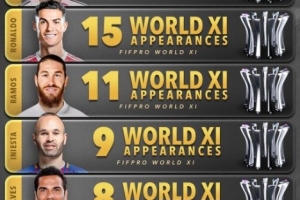 FIFPRO年度最佳陣入選次數(shù)排行：梅羅17次、15次前二，姆巴佩第6