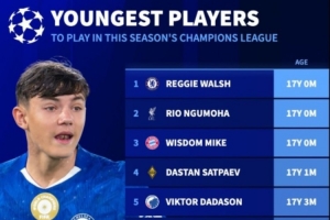 本賽季歐冠賽場(chǎng)最年輕球員排行：恩古莫哈、倫哈特-卡爾在列
