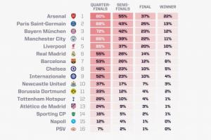 歐冠奪冠概率：阿森納超22%獨一檔，巴黎拜仁曼城利物浦皇馬2-6位