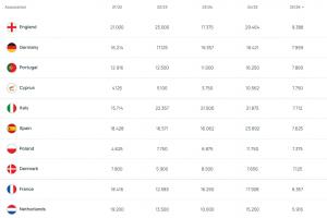 歐戰(zhàn)本賽季最新積分：英格蘭、德國(guó)、葡萄牙前三，塞浦路斯第四！