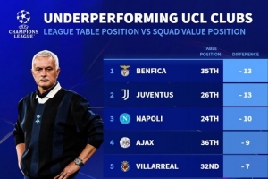 德轉(zhuǎn)列歐冠表現(xiàn)不佳球隊(duì)榜：本菲卡、尤文最差，切爾西、皇馬在列