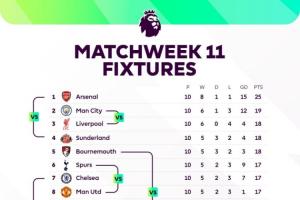 場場焦點！本輪英超：前四捉對廝殺，曼聯(lián)踢熱刺，下半區(qū)大混戰(zhàn)