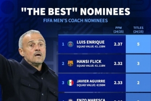 最佳教練候選上賽季成績：恩里克5冠、弗里克3冠、阿爾特塔0冠