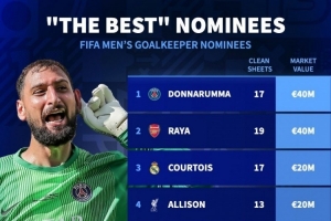 FIFA最佳門將候選身價排名：多納魯馬、拉亞4000萬歐居首
