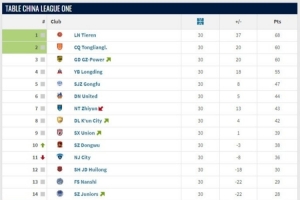 中甲大結局：遼寧鐵人、重慶銅梁龍升超，廣西平果、青島紅獅降乙