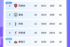 5隊(duì)同積18分！英超積分榜：熱刺第3 曼聯(lián)第7 曼城、利物浦將交手