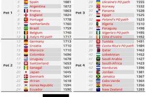 利好意大利！FIFA將改變附加賽晉級(jí)世界杯的球隊(duì)的球隊(duì)分檔原則！