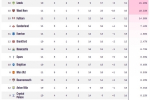 11輪僅兩分，OPTA超級計算機預測：狼隊降級概率高達90.31%