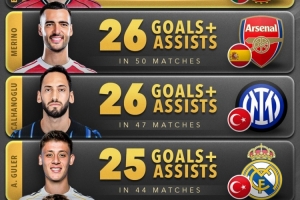 2025年中場(chǎng)參與進(jìn)球榜：B費(fèi)28球居首，梅里諾、恰爾汗奧盧26球