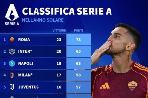 2025年意甲積分榜：羅馬73分居首，國米65分、那不勒斯63分