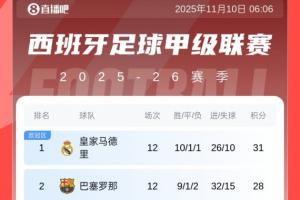 西甲積分榜：皇馬本輪戰(zhàn)平3分優(yōu)勢領(lǐng)跑，巴薩28分第二，馬競第四