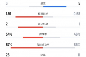 國米vs拉齊奧數(shù)據(jù)：射門8比8、得分機會2比1、犯規(guī)26比11