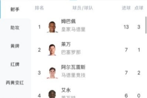姆巴佩13球領(lǐng)跑西甲射手榜，拉什福德6次并列助攻榜榜首
