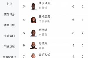 遙遙領(lǐng)先！英超射手榜：哈蘭德14球領(lǐng)跑，領(lǐng)先第二名6球