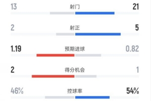 巴列卡諾0-0皇馬全場數(shù)據(jù)：射門13-21，射正2-5，控球率46%-54%
