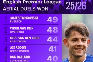 英超成功爭頂榜：范戴克第二，巴拉德、德里赫特、加布里埃爾在列