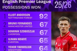 本賽季英超贏得球權(quán)榜：安德森斷崖領(lǐng)跑，B費(fèi)、索博、凱塞多在列