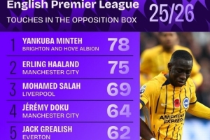 本賽季英超在對方禁區(qū)內(nèi)觸球榜：哈蘭德、薩拉赫、約克雷斯在列