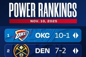 官方最新實(shí)力榜：雷霆&掘金前2不變 火箭升第3 湖人第6快船降10位