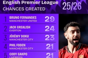 本賽季英超創(chuàng)造機(jī)會(huì)榜：B費(fèi)力壓格拉利什居首，曼城、利物浦各2人