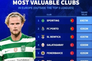 歐洲非五大聯(lián)賽球隊(duì)身價(jià)排名：葡超土超荷甲霸榜，英冠伊鎮(zhèn)在列