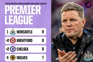 本賽季英超領(lǐng)先之后丟分榜：紐卡9分最多，小蜜蜂、切爾西8分