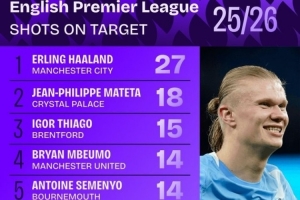 本賽季英超射正榜：哈蘭德27次領(lǐng)跑，姆伯莫、恩佐、佩德羅在列