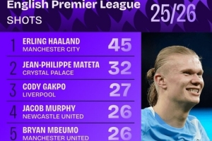 本賽季英超射門榜：哈蘭德45次居首，加克波、姆伯莫、薩拉赫在列