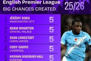 本賽季英超創(chuàng)造重大機會榜：多庫、加克波、薩拉赫、佩德羅均5次