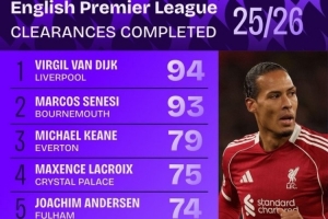 本賽季英超解圍榜：范戴克壓塞內(nèi)西居首，基恩、拉克魯瓦在列