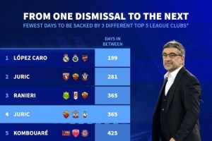 本世紀(jì)五大聯(lián)賽最短時(shí)間被三家俱樂(lè)部解雇榜：前4名尤里奇獨(dú)占2席