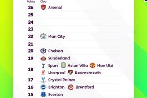 一目了然！英超積分榜：阿森納狼隊“斷層” 5隊同積18分擠在一起