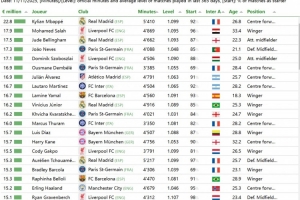 CIES球員應(yīng)得最高年薪排行：姆巴佩2280萬(wàn)歐居首，薩拉赫位居次席