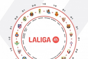 西甲曬本賽季各隊勝負閉環(huán)圖片：誰都可能戰(zhàn)勝誰！