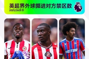大力水手！英超界外球擲進(jìn)對(duì)方禁區(qū)數(shù)：卡約德54次居首