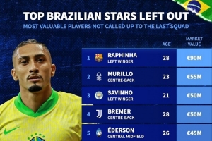 落選巴西隊球員身價榜：拉菲尼亞9000萬歐居首，穆里略5500萬歐