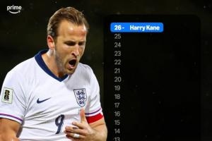 大英帝星！英格蘭中鋒進(jìn)球數(shù)：凱恩26球斷層領(lǐng)先 亞伯拉罕12球第2