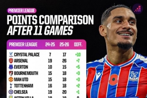 英超相比上賽季積分變化：水晶宮+10分、阿森納+7分、利物浦-10分