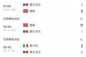 就輸在虐菜？挪威2戰(zhàn)墊底摩爾多瓦收獲15凈勝球，而意大利僅取4球