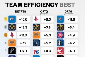 各隊(duì)凈效率&攻防效率排名！凈效率&防守效率雷霆第1 進(jìn)攻火箭第1