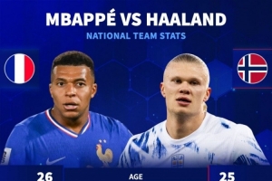 德轉對比國家隊數(shù)據(jù)：姆巴佩94場55球40助，哈蘭德47場53球6助