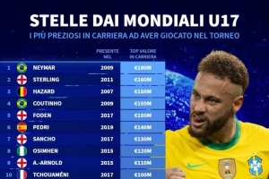 曾參加U17世界杯球員身價(jià)榜：內(nèi)馬爾1.8億歐居首，斯特林次席