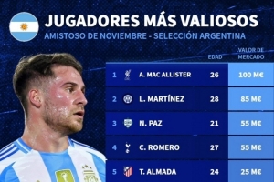 本期阿根廷隊身價榜：麥卡利斯特1億歐居首，梅西1800萬歐第9