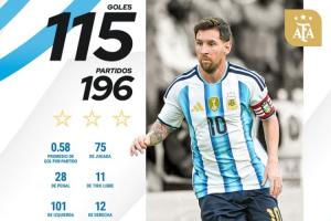 領先28球！國家隊歷史射手榜：C羅226場143球領跑 梅西196場115球