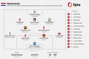 2018年9月9日來首次，荷蘭正式比賽首發(fā)中沒有任何一名意甲球員