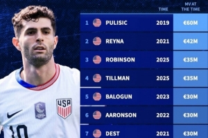 德轉(zhuǎn)美國(guó)球員最高身價(jià)排名：2019年普利西奇6000萬(wàn)歐元居首