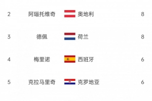 歐洲世預(yù)賽射手榜：哈蘭德14球斷層領(lǐng)跑，阿瑙、德佩8球次席