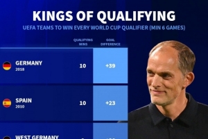 德轉盤點歐洲世預賽全勝球隊：德國、西班牙、英格蘭、荷蘭在列